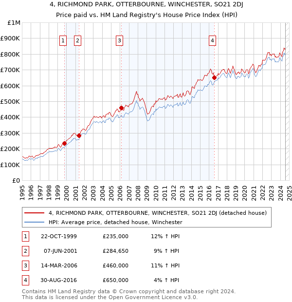 4, RICHMOND PARK, OTTERBOURNE, WINCHESTER, SO21 2DJ: Price paid vs HM Land Registry's House Price Index