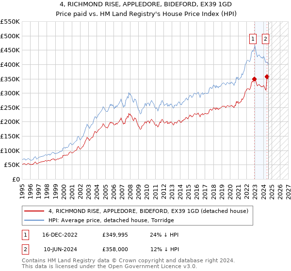 4, RICHMOND RISE, APPLEDORE, BIDEFORD, EX39 1GD: Price paid vs HM Land Registry's House Price Index