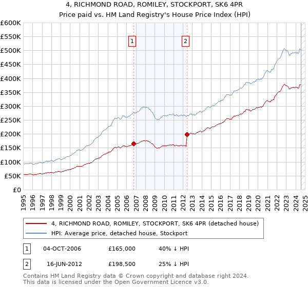 4, RICHMOND ROAD, ROMILEY, STOCKPORT, SK6 4PR: Price paid vs HM Land Registry's House Price Index