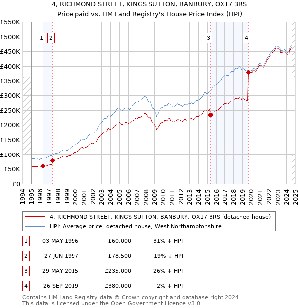 4, RICHMOND STREET, KINGS SUTTON, BANBURY, OX17 3RS: Price paid vs HM Land Registry's House Price Index