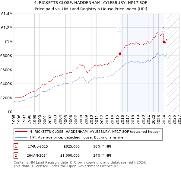 4, RICKETTS CLOSE, HADDENHAM, AYLESBURY, HP17 8QF: Price paid vs HM Land Registry's House Price Index