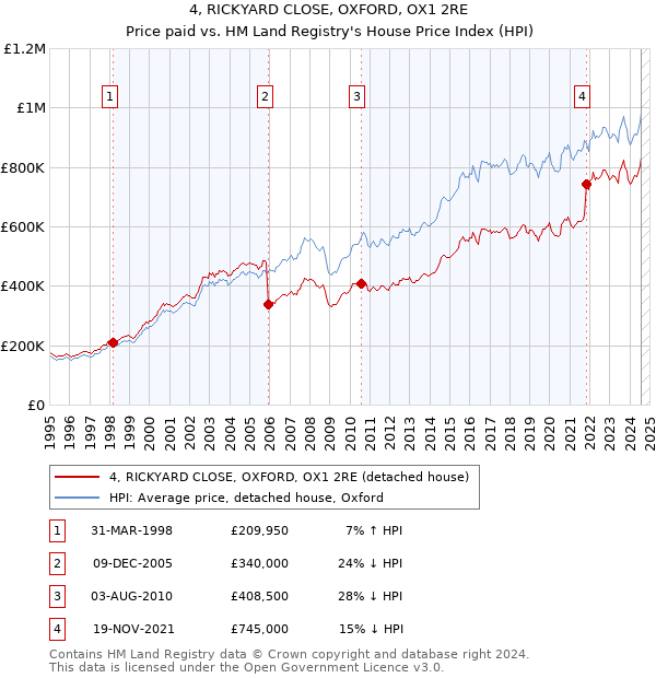 4, RICKYARD CLOSE, OXFORD, OX1 2RE: Price paid vs HM Land Registry's House Price Index