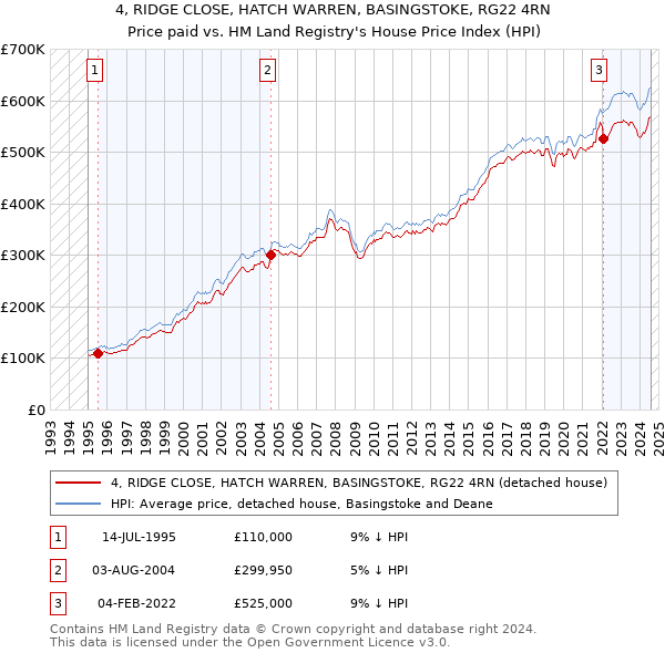 4, RIDGE CLOSE, HATCH WARREN, BASINGSTOKE, RG22 4RN: Price paid vs HM Land Registry's House Price Index