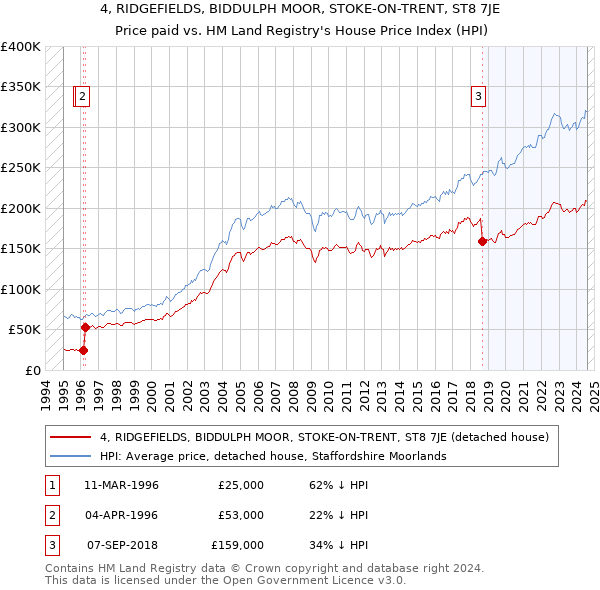 4, RIDGEFIELDS, BIDDULPH MOOR, STOKE-ON-TRENT, ST8 7JE: Price paid vs HM Land Registry's House Price Index