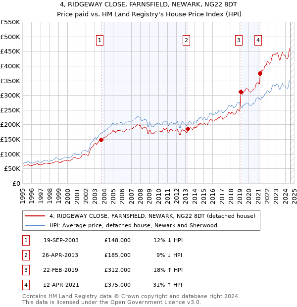 4, RIDGEWAY CLOSE, FARNSFIELD, NEWARK, NG22 8DT: Price paid vs HM Land Registry's House Price Index