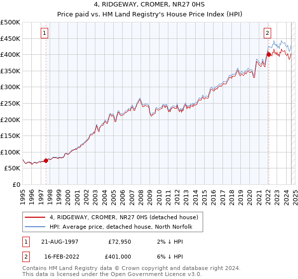 4, RIDGEWAY, CROMER, NR27 0HS: Price paid vs HM Land Registry's House Price Index