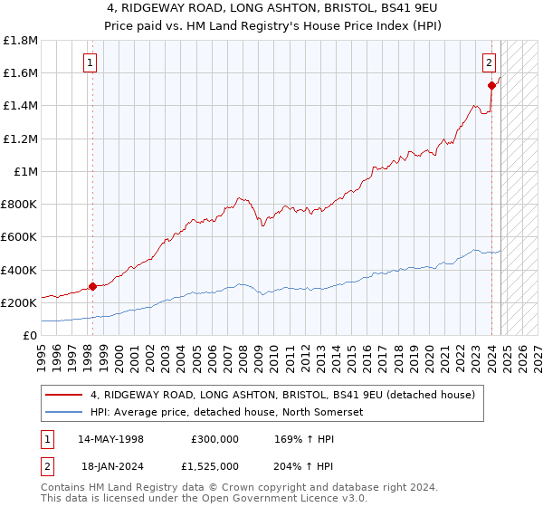 4, RIDGEWAY ROAD, LONG ASHTON, BRISTOL, BS41 9EU: Price paid vs HM Land Registry's House Price Index