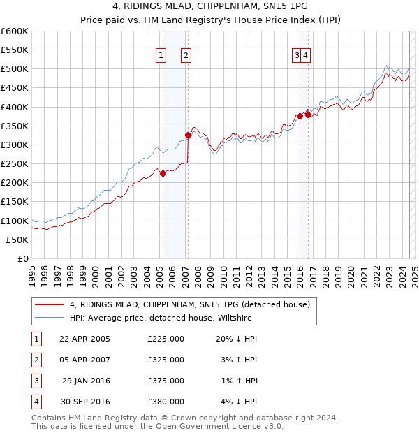 4, RIDINGS MEAD, CHIPPENHAM, SN15 1PG: Price paid vs HM Land Registry's House Price Index