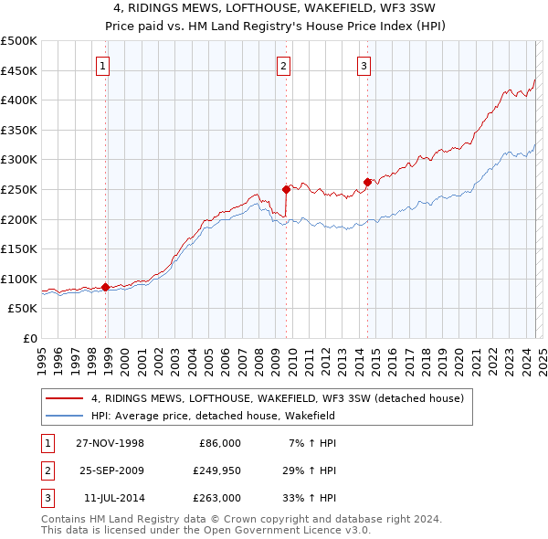 4, RIDINGS MEWS, LOFTHOUSE, WAKEFIELD, WF3 3SW: Price paid vs HM Land Registry's House Price Index