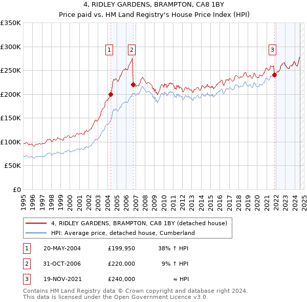 4, RIDLEY GARDENS, BRAMPTON, CA8 1BY: Price paid vs HM Land Registry's House Price Index