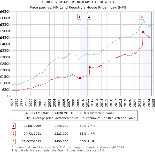 4, RIDLEY ROAD, BOURNEMOUTH, BH9 1LB: Price paid vs HM Land Registry's House Price Index