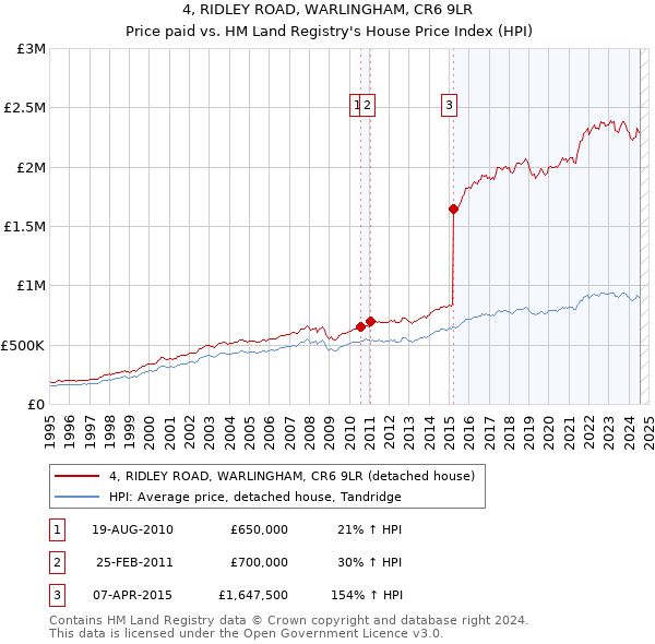 4, RIDLEY ROAD, WARLINGHAM, CR6 9LR: Price paid vs HM Land Registry's House Price Index