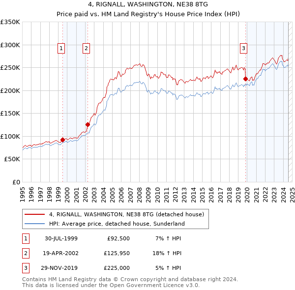 4, RIGNALL, WASHINGTON, NE38 8TG: Price paid vs HM Land Registry's House Price Index