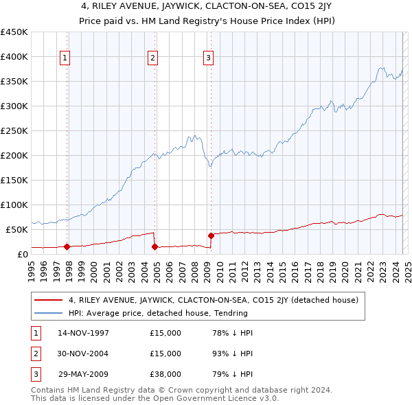 4, RILEY AVENUE, JAYWICK, CLACTON-ON-SEA, CO15 2JY: Price paid vs HM Land Registry's House Price Index