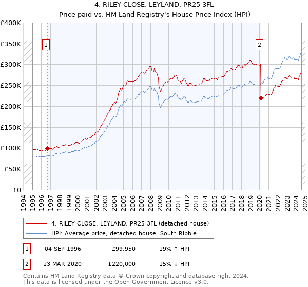 4, RILEY CLOSE, LEYLAND, PR25 3FL: Price paid vs HM Land Registry's House Price Index