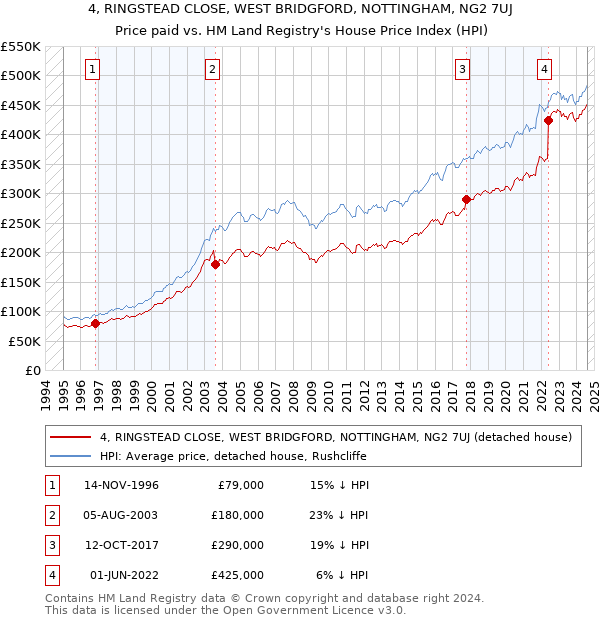 4, RINGSTEAD CLOSE, WEST BRIDGFORD, NOTTINGHAM, NG2 7UJ: Price paid vs HM Land Registry's House Price Index