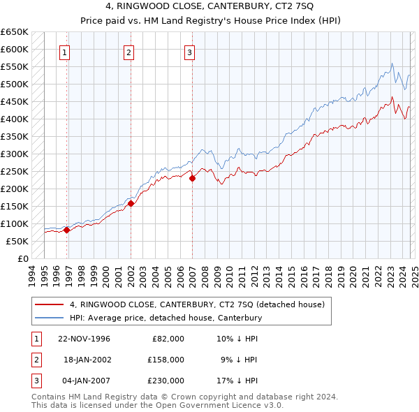 4, RINGWOOD CLOSE, CANTERBURY, CT2 7SQ: Price paid vs HM Land Registry's House Price Index