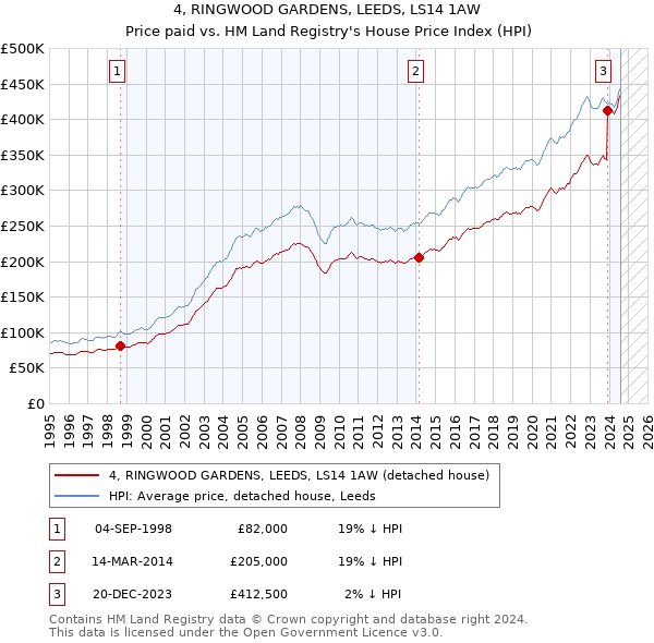 4, RINGWOOD GARDENS, LEEDS, LS14 1AW: Price paid vs HM Land Registry's House Price Index