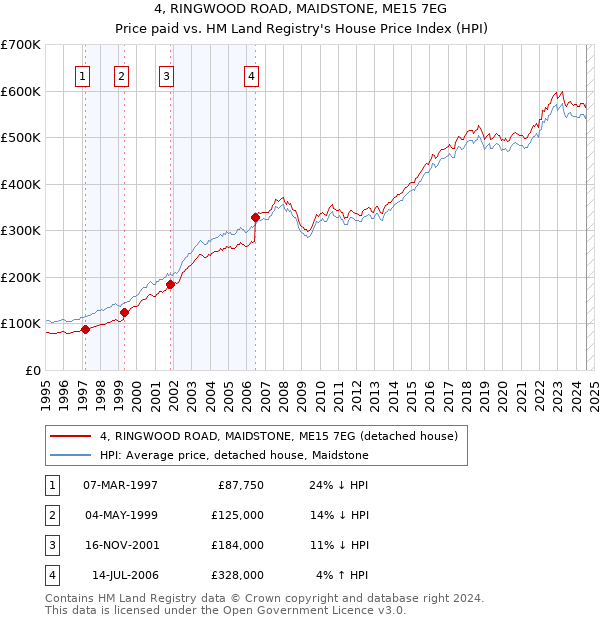 4, RINGWOOD ROAD, MAIDSTONE, ME15 7EG: Price paid vs HM Land Registry's House Price Index