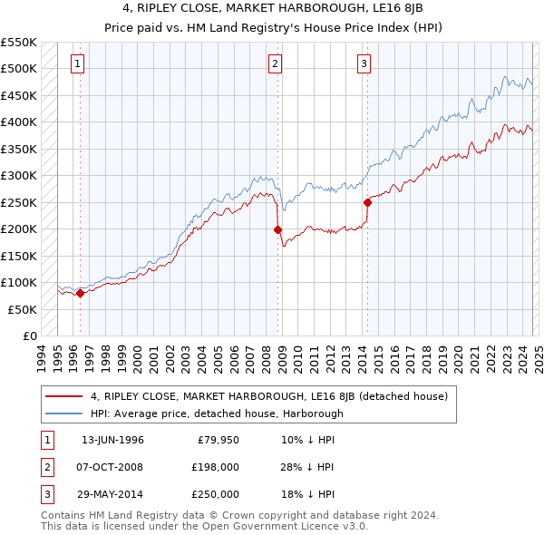 4, RIPLEY CLOSE, MARKET HARBOROUGH, LE16 8JB: Price paid vs HM Land Registry's House Price Index