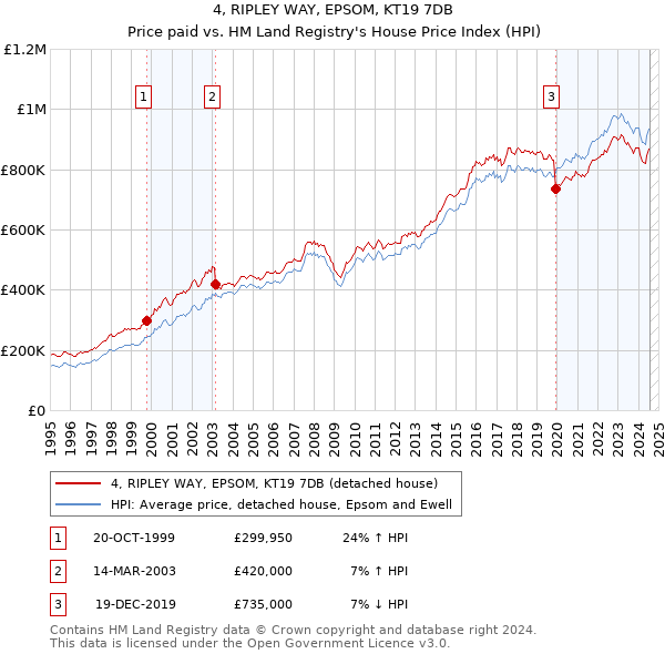 4, RIPLEY WAY, EPSOM, KT19 7DB: Price paid vs HM Land Registry's House Price Index