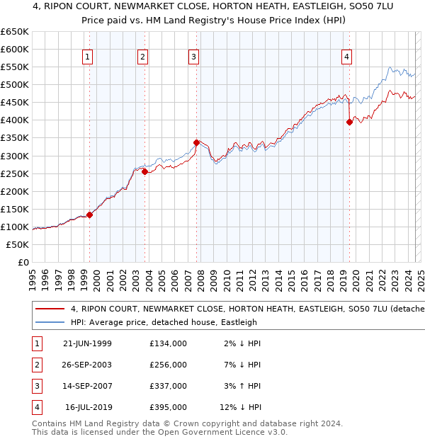 4, RIPON COURT, NEWMARKET CLOSE, HORTON HEATH, EASTLEIGH, SO50 7LU: Price paid vs HM Land Registry's House Price Index