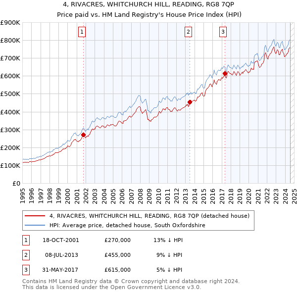 4, RIVACRES, WHITCHURCH HILL, READING, RG8 7QP: Price paid vs HM Land Registry's House Price Index