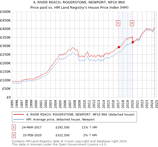 4, RIVER REACH, ROGERSTONE, NEWPORT, NP10 9NX: Price paid vs HM Land Registry's House Price Index