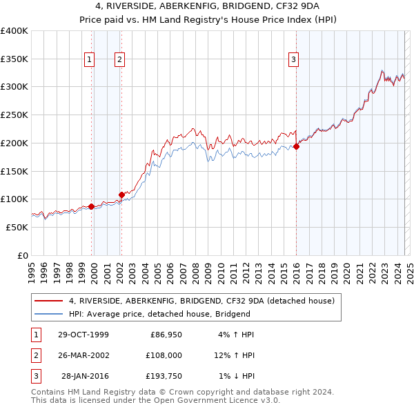 4, RIVERSIDE, ABERKENFIG, BRIDGEND, CF32 9DA: Price paid vs HM Land Registry's House Price Index