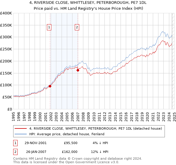 4, RIVERSIDE CLOSE, WHITTLESEY, PETERBOROUGH, PE7 1DL: Price paid vs HM Land Registry's House Price Index