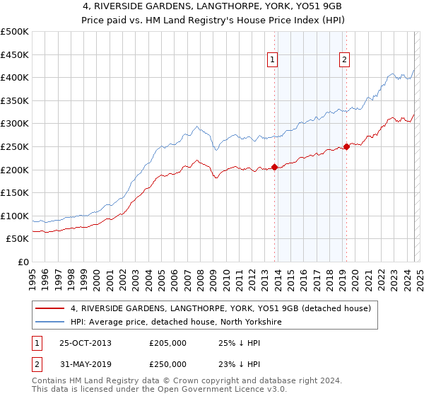 4, RIVERSIDE GARDENS, LANGTHORPE, YORK, YO51 9GB: Price paid vs HM Land Registry's House Price Index