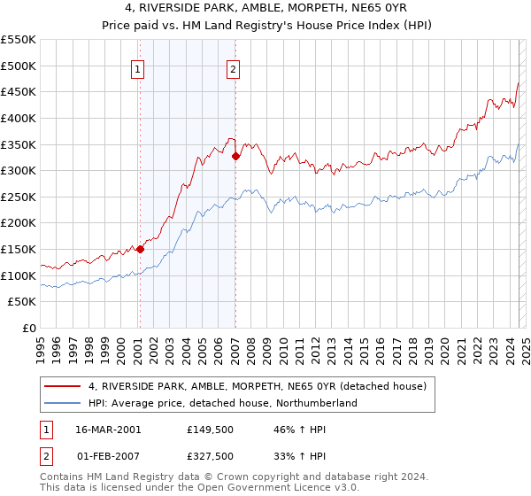 4, RIVERSIDE PARK, AMBLE, MORPETH, NE65 0YR: Price paid vs HM Land Registry's House Price Index