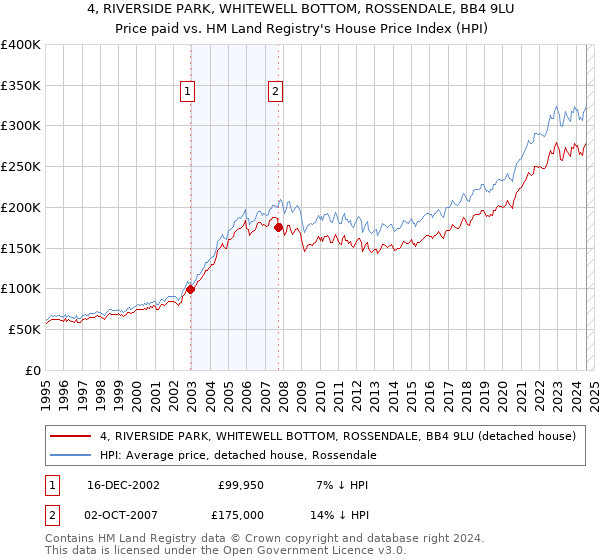 4, RIVERSIDE PARK, WHITEWELL BOTTOM, ROSSENDALE, BB4 9LU: Price paid vs HM Land Registry's House Price Index