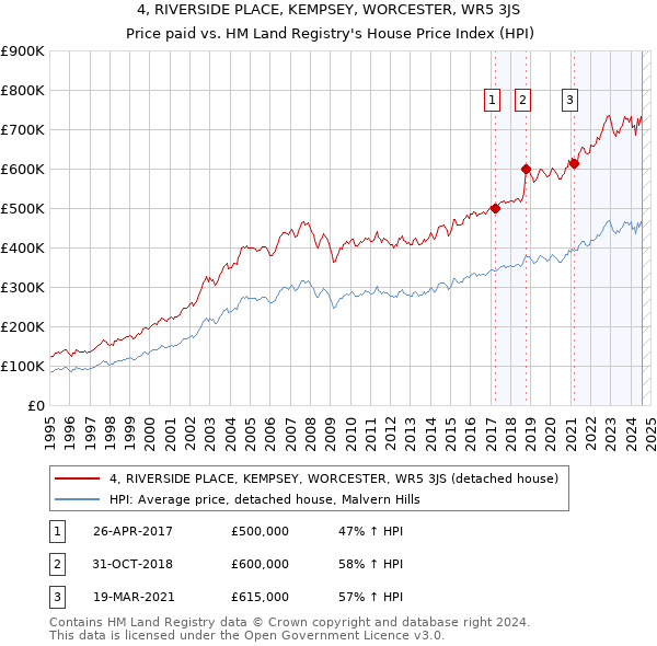 4, RIVERSIDE PLACE, KEMPSEY, WORCESTER, WR5 3JS: Price paid vs HM Land Registry's House Price Index