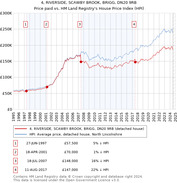 4, RIVERSIDE, SCAWBY BROOK, BRIGG, DN20 9RB: Price paid vs HM Land Registry's House Price Index