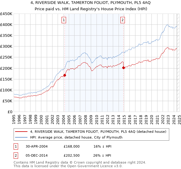 4, RIVERSIDE WALK, TAMERTON FOLIOT, PLYMOUTH, PL5 4AQ: Price paid vs HM Land Registry's House Price Index