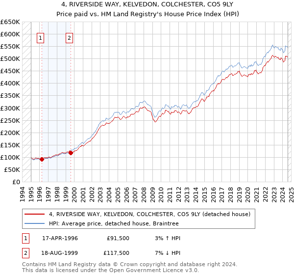 4, RIVERSIDE WAY, KELVEDON, COLCHESTER, CO5 9LY: Price paid vs HM Land Registry's House Price Index