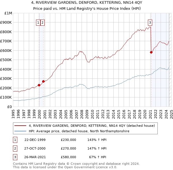 4, RIVERVIEW GARDENS, DENFORD, KETTERING, NN14 4QY: Price paid vs HM Land Registry's House Price Index