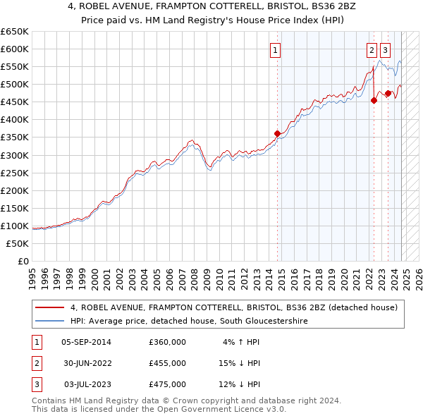 4, ROBEL AVENUE, FRAMPTON COTTERELL, BRISTOL, BS36 2BZ: Price paid vs HM Land Registry's House Price Index