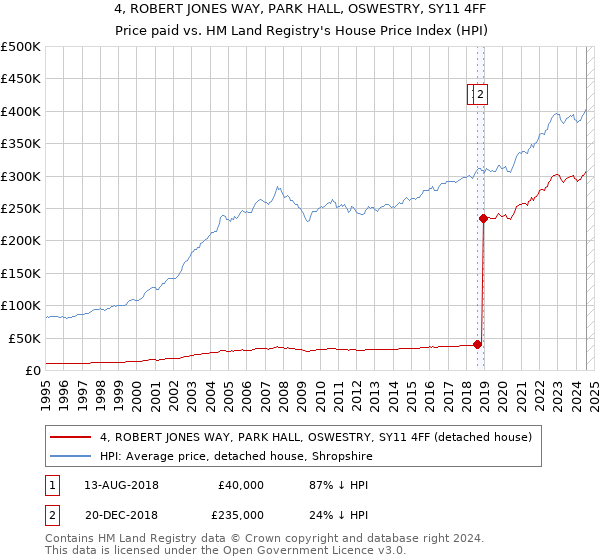 4, ROBERT JONES WAY, PARK HALL, OSWESTRY, SY11 4FF: Price paid vs HM Land Registry's House Price Index