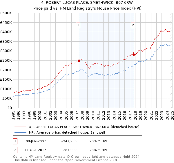 4, ROBERT LUCAS PLACE, SMETHWICK, B67 6RW: Price paid vs HM Land Registry's House Price Index