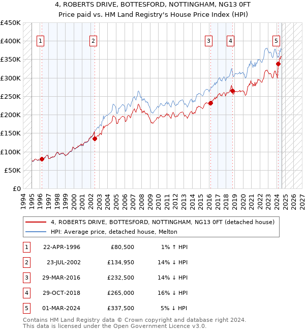 4, ROBERTS DRIVE, BOTTESFORD, NOTTINGHAM, NG13 0FT: Price paid vs HM Land Registry's House Price Index