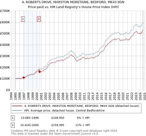 4, ROBERTS DRIVE, MARSTON MORETAINE, BEDFORD, MK43 0GN: Price paid vs HM Land Registry's House Price Index