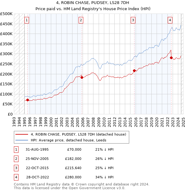 4, ROBIN CHASE, PUDSEY, LS28 7DH: Price paid vs HM Land Registry's House Price Index