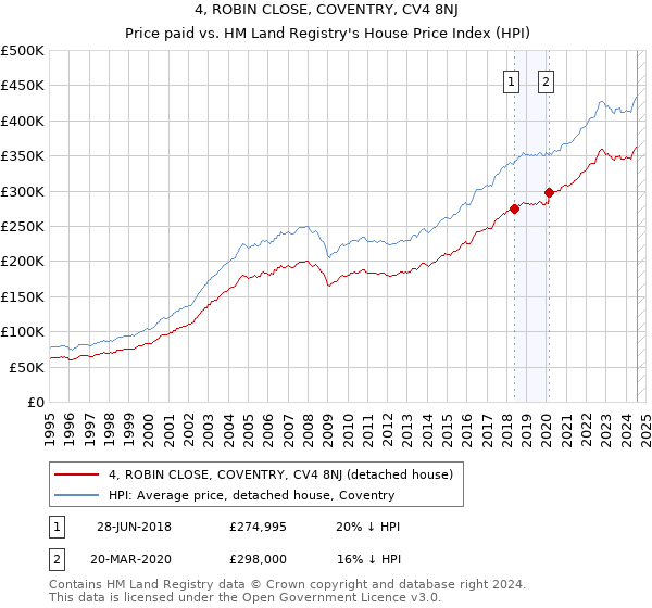 4, ROBIN CLOSE, COVENTRY, CV4 8NJ: Price paid vs HM Land Registry's House Price Index