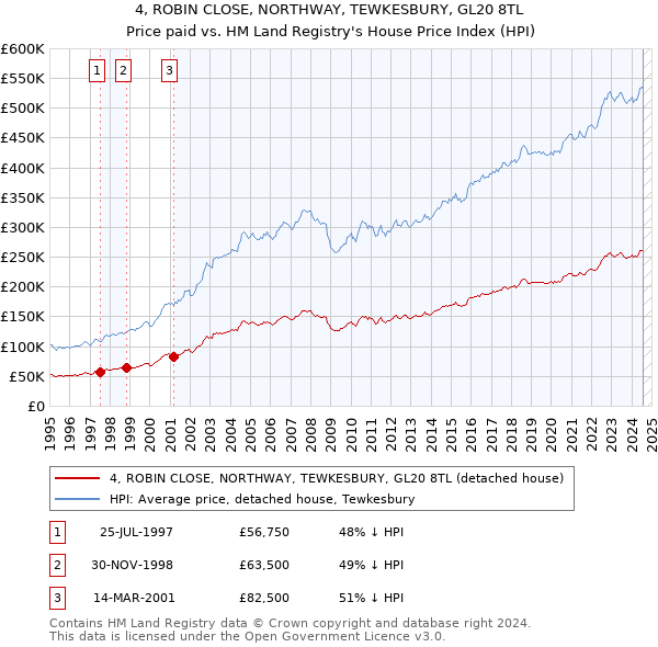 4, ROBIN CLOSE, NORTHWAY, TEWKESBURY, GL20 8TL: Price paid vs HM Land Registry's House Price Index