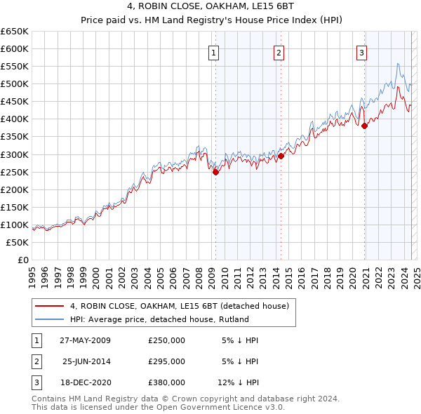 4, ROBIN CLOSE, OAKHAM, LE15 6BT: Price paid vs HM Land Registry's House Price Index