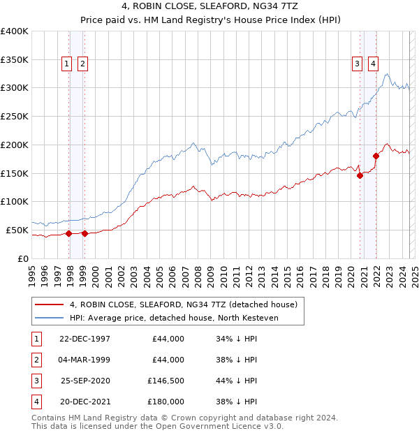 4, ROBIN CLOSE, SLEAFORD, NG34 7TZ: Price paid vs HM Land Registry's House Price Index