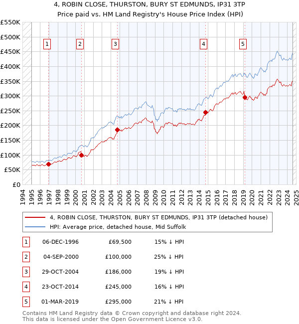 4, ROBIN CLOSE, THURSTON, BURY ST EDMUNDS, IP31 3TP: Price paid vs HM Land Registry's House Price Index