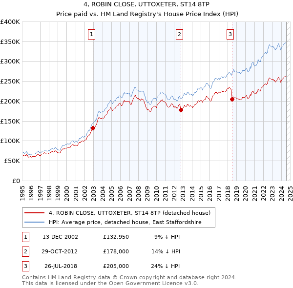 4, ROBIN CLOSE, UTTOXETER, ST14 8TP: Price paid vs HM Land Registry's House Price Index